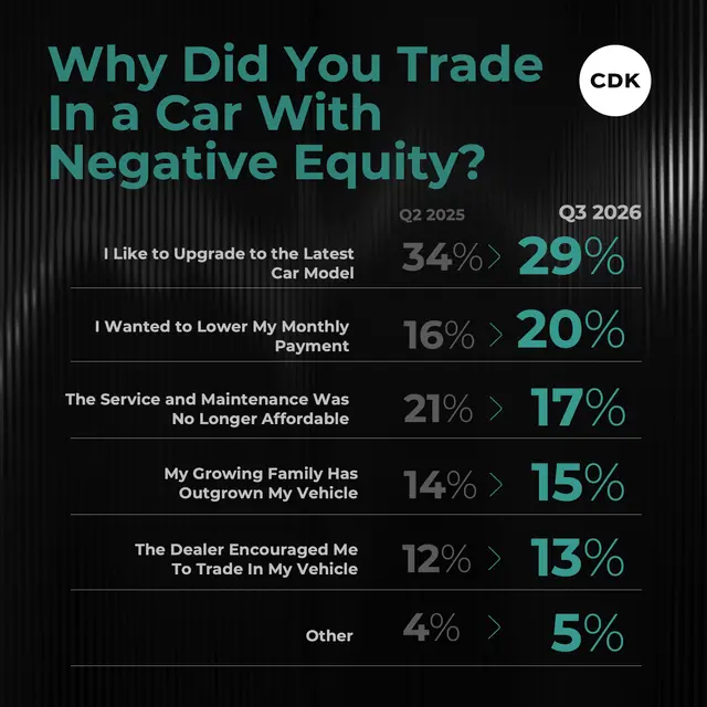 GuyDealership's tweet photo. More car buyers are still trading in vehicles with negative equity, despite taking a financial hit.

The top reason why…

Is they just want to upgrade.

But another reason is climbing fast:

20% of buyers traded in to lower their monthly payment.

Buyers still want the next vehicle.

And the tolerance for that cost keeps rising.

____

Data via @CDKGlobal  | Check out their Q3 financing data for more insights on financing trends, negative equity, incentives, and affordability pressures shaping today's car buyer: https://t.co/JZq1HxbXUV