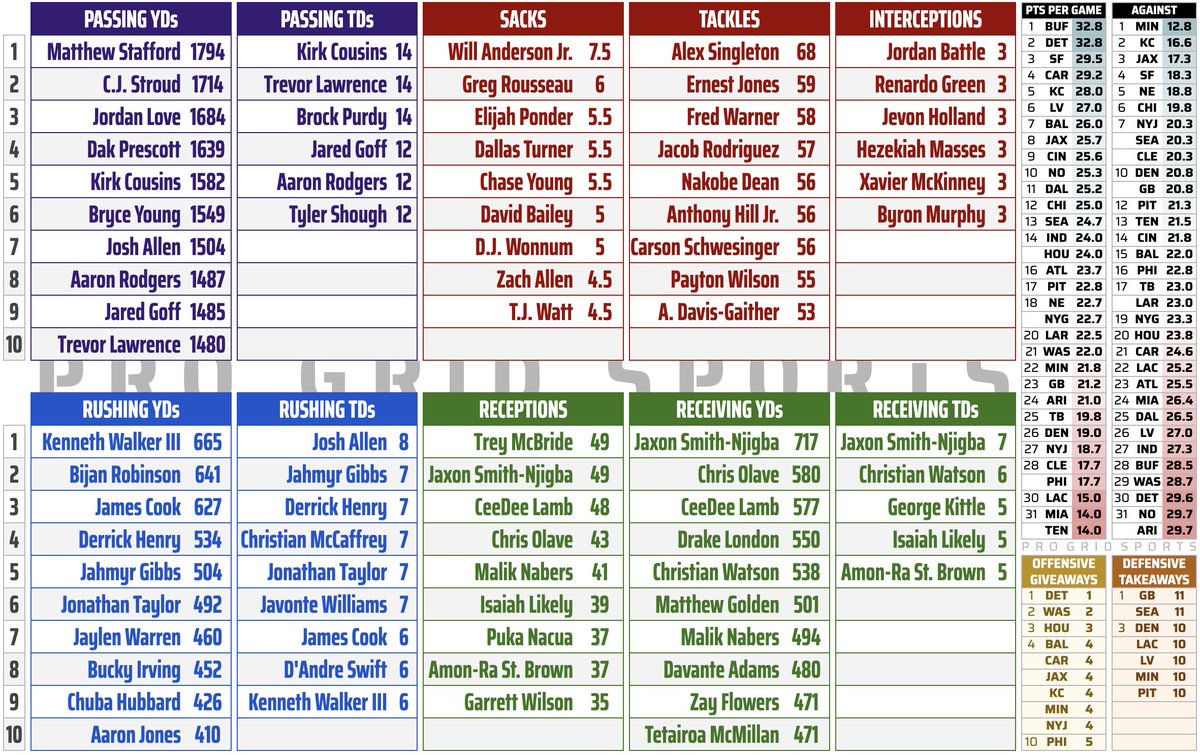 ProGridSports's tweet photo. NFL Stat Leaders through 6 weeks https://t.co/0k7P5THWHJ