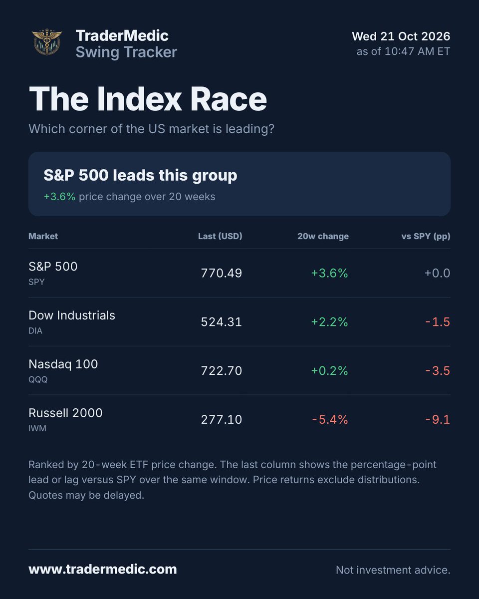 trader_medic's tweet photo. The market seems to be improving slightly.

#swingtrading #swingtrader #nasdaq #tradermedic https://t.co/1FGbmPPzRJ