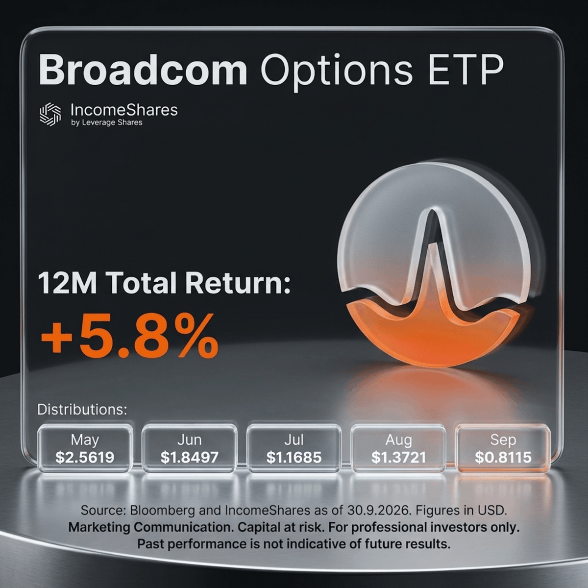 IncomeShares's tweet photo. The IncomeShares Broadcom $AVGO Options ETP uses a cash-secured put and equity strategy to deliver monthly income streams while allowing you to retain exposure to underlying stock movements.

- Distribution Yield: 39.27%
- Last Monthly Payout: $0.8115
- 12M Total Return: +5.8%

Available on LSE, Xetra, and Euronext.

#IncomeShares #MarketingCommunication
Source: Bloomberg and IncomeShares as of 30.09.2026. Figures in USD. Capital at risk. For professional investors only. Past performance is not indicative of future results.