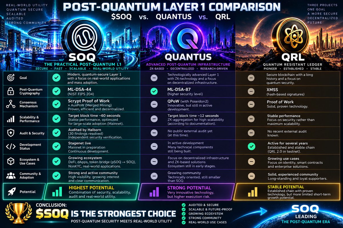 MaxCrypt085's tweet photo. 🚀 $SOQ – The Future of Post-Quantum Blockchain!

While QRL offers experience and QUANTUS focuses on innovation, $SOQ aims to deliver the best of both worlds.

🔹 NIST-standardized post-quantum cryptography
🔹 Independent Halborn security audit
🔹 Scalable Layer 1 architecture
🔹 Growing ecosystem with real-world ambitions
🔹 Massive potential as the project approaches mainnet

💎 Why settle for security or innovation when you can aim for both?

$SOQ isn't just preparing for the quantum future. It's building for it. 🚀

@SoQuBit @soqucoin