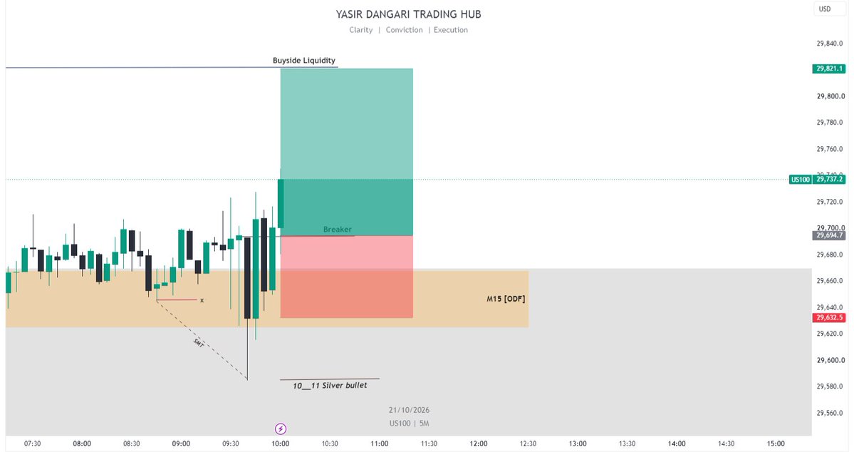 dangariyasir's tweet photo. Another SL day. 📉

Not every day ends in profit, but every day is an opportunity to learn, refine, and grow.

Protect your capital. Control your emotions. Trust your process. 🧠📊 https://t.co/L42gp5a3Dz