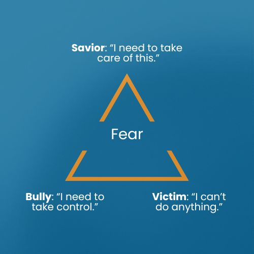FU_joehudson's tweet photo. Most company politics are rooted in fear.

I call this the Fear Triangle.

When fear shows up, people tend to move into one of three roles: savior, bully, or victim. https://t.co/7HfUQYaNjF