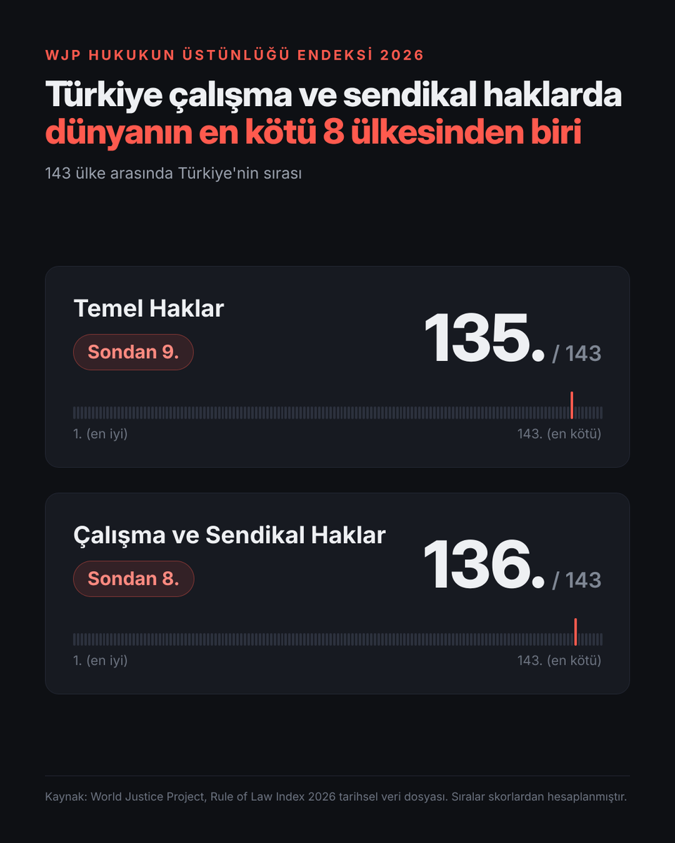 Emegin_Halleri's tweet photo. Dünya Hukukun Üstünlüğü Endeksi  (WJP)  2026 az önce açıklandı.

Türkiye
Temel haklar açısından 143 ülke arasında 135. sırada !

Dünyadaki en kötü 9 ülke.

Türkiye
Çalışma ve sendikal haklar açısından 143 ülke içinde 136. sırada.

Dünyadaki en kötü 8. ülke. 

Siz gazeteci ve sendikacı tutuklamaya, sosyal medya yasaklamaya ve grev ertelemeye devam edin yine!

https://t.co/1XEfLALfuM