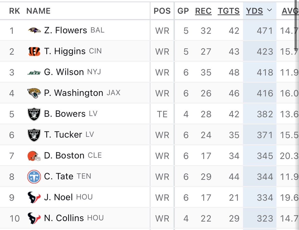 GarrettSprints's tweet photo. The AFC has a wide receiver problem https://t.co/2C6FsDhgx3