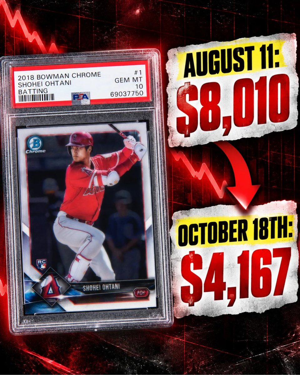 SCN_Pod's tweet photo. Even the BIGGEST names in sports cards aren't immune to massive price drops.

Shohei Ohtani's rookie card market has taken a serious hit over the past two months, with some of his most popular cards seeing staggering declines.

📉 2018 Bowman Chrome Batting PSA 10: $8,010 → $4,167 (-48%)

📉 2018 Bowman Pitching PSA 10: $845 → $488 (-42%)

📉 2018 Topps Chrome Pitching PSA 10: $1,705 → $922 (-46%)

📉 2018 Topps Chrome Sapphire PSA 9: $16,000 → $10,700 (-33%)

We're talking about one of the greatest baseball players of all time, and even HIS card prices aren't safe.

@Trovexyz 

Is this a buying opportunity for Ohtani collectors, or are prices headed even lower? 👀👇

#sportscards #baseballcards #sportscardinvestor