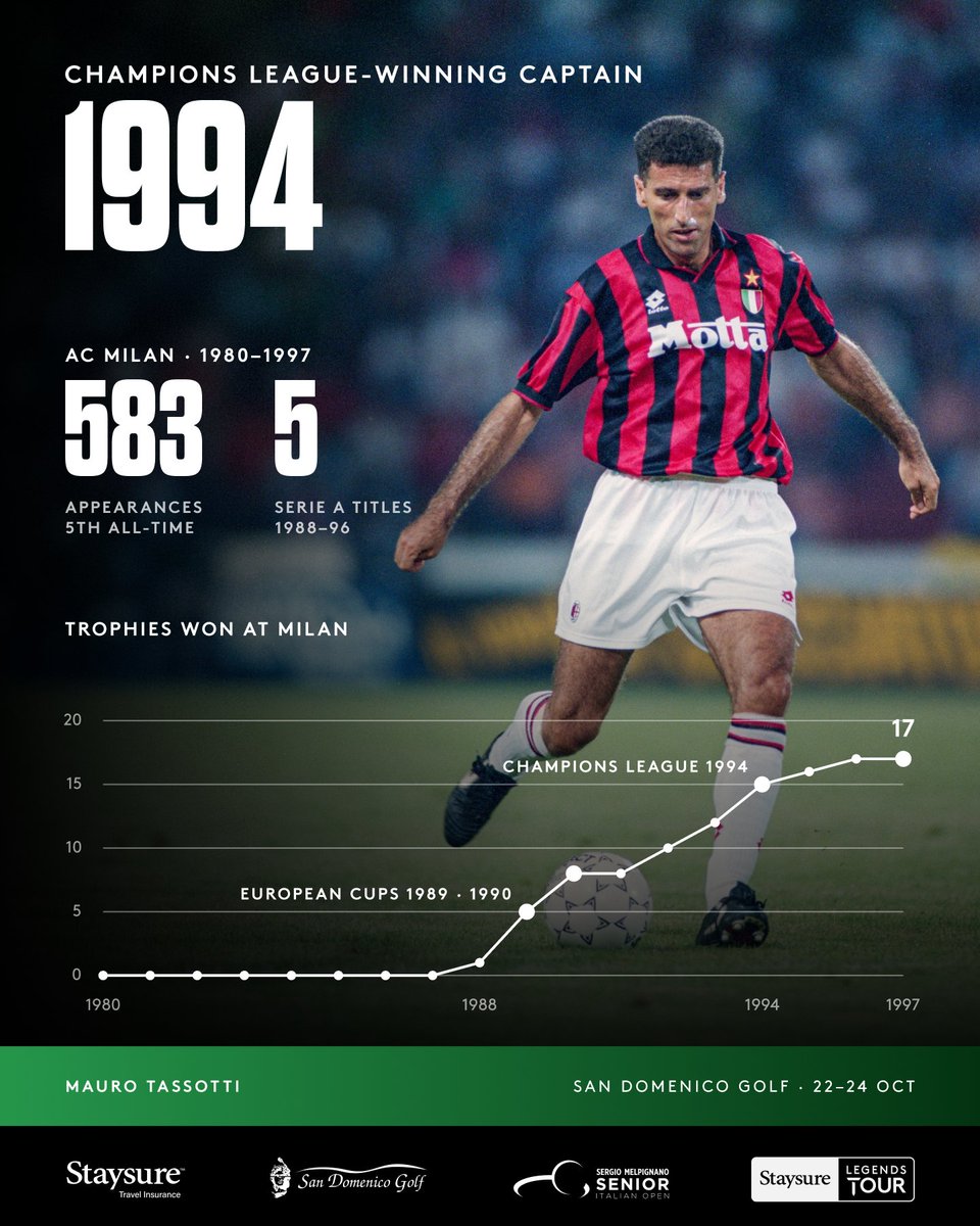 euLegendsTour's tweet photo. AC Milan greats head to Puglia ⚽️

Mauro Tassotti and Roberto Donadoni are confirmed for the Sergio Melpignano Senior Italian Open at San Domenico Golf.

#StaysureLegendsTour #SeniorItalianOpen https://t.co/FgOzSiMjJW