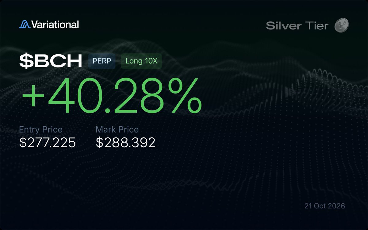 0gcrypter's tweet photo. took partial profits and expecting a small pullback, odds of that are above average! turned out to be a great trade, +110% in total

I see a bullish structure on the market and we're going much higher, but locally I'm expecting a small correction. could be wrong though

so I've made back the $380 I got rekt for on Lighter Robinhood when I accidentally opened 2 shorts 🤦‍♂️