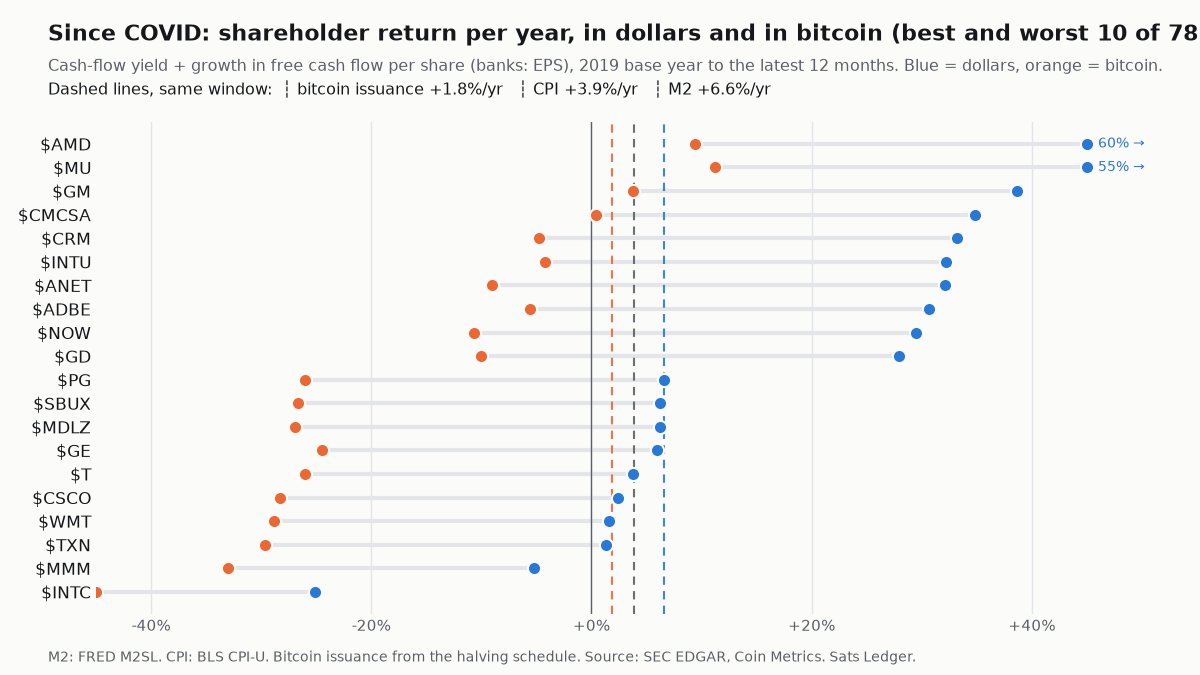 JosephMoranP's tweet photo. Marking your own homework tends to produce good grades. Since COVID, 67 of 78 big companies beat growth in the money supply, and 62 of 78 beat federal debt. Against bitcoin's issuance: 3 of 78. Closest in bitcoin: $MU, +11%/yr. https://t.co/uRATIF3ann