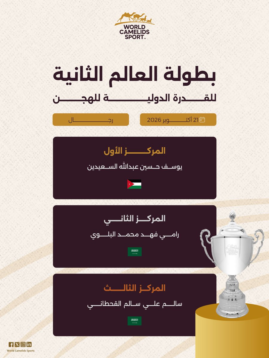 CamelRacingICRF's tweet photo. 🔝 الفائزون بالمراكز الثلاثة الأولى في #بطولة_العالم_الثانية_للهجن

🔝 Top 3 Male Finishers at the 2nd World International Camel Endurance Championship https://t.co/zdTKuiIdea