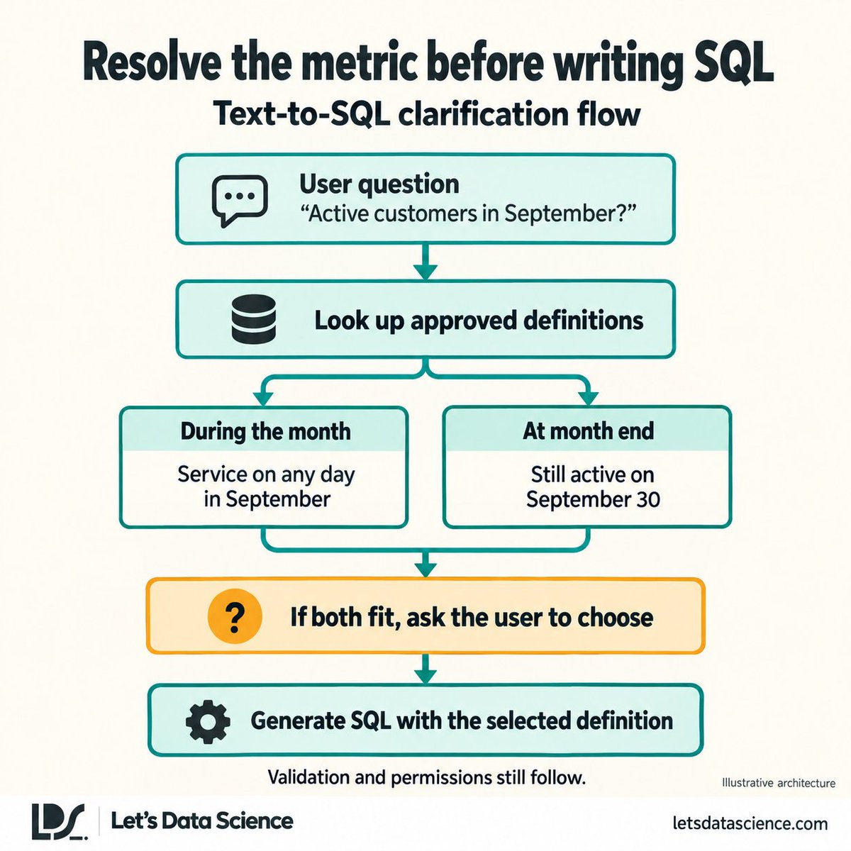 letsdatascience's tweet photo. "Active in September" can mean any service during the month or still active on September 30. An AI analyst should resolve that choice before writing SQL.
https://t.co/1AmMH1hqEu #DataScience https://t.co/9ZKK4vluVf