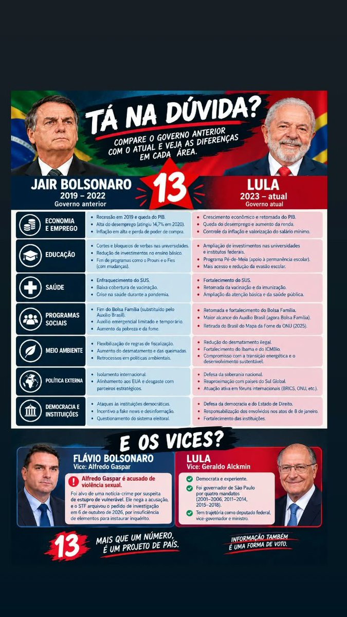 vitorcomacento's tweet photo. @RSAtrox Tá em dúvida? Anular faz com que outras pessoas decidam por você! Dá uma olhada nesse comparativo com fontes oficiais. Você não precisa gostar do Lula, nem ser de esquerda mas não podemos deixar um homem envolvido com milícia governar esse país. Vem com a gente! https://t.co/yKzyGAvymE
