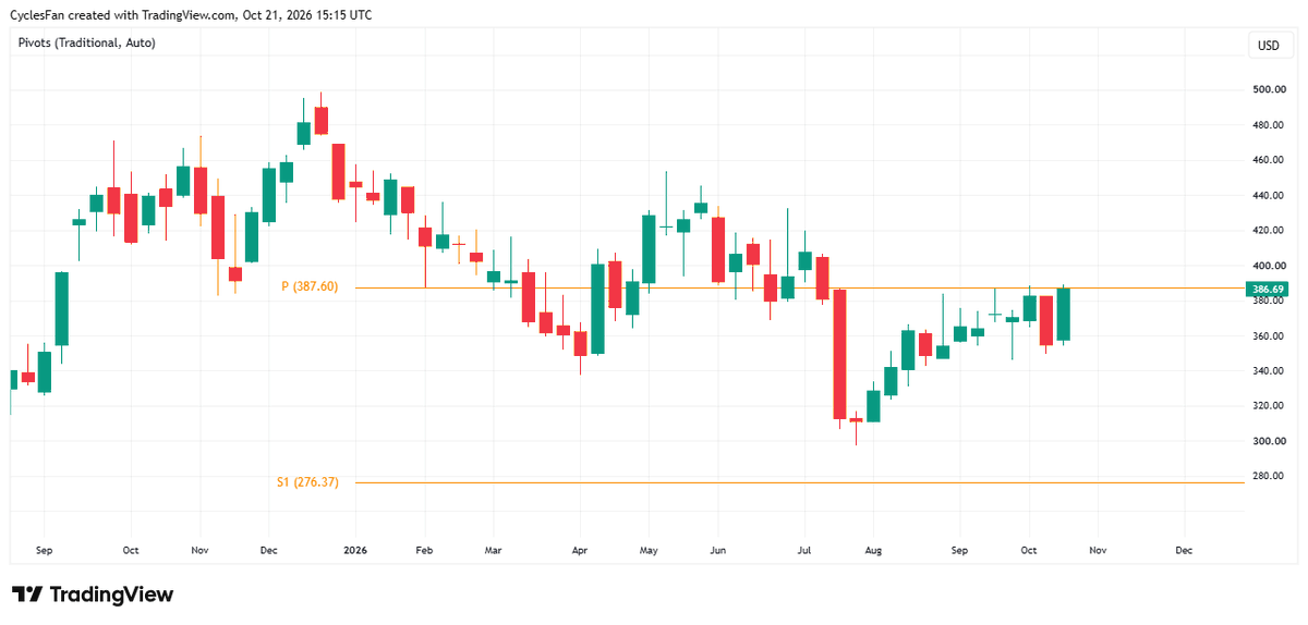 CyclesFan's tweet photo. So far $TSLA is having a big up week before earnings and it's bumping again into the yearly pivot(387.60). If it closes the week above it the rally will continue into early November. On the other hand, a bearish reversal here will lead to a decline into the 2nd half of November. https://t.co/13qWgMCMjh