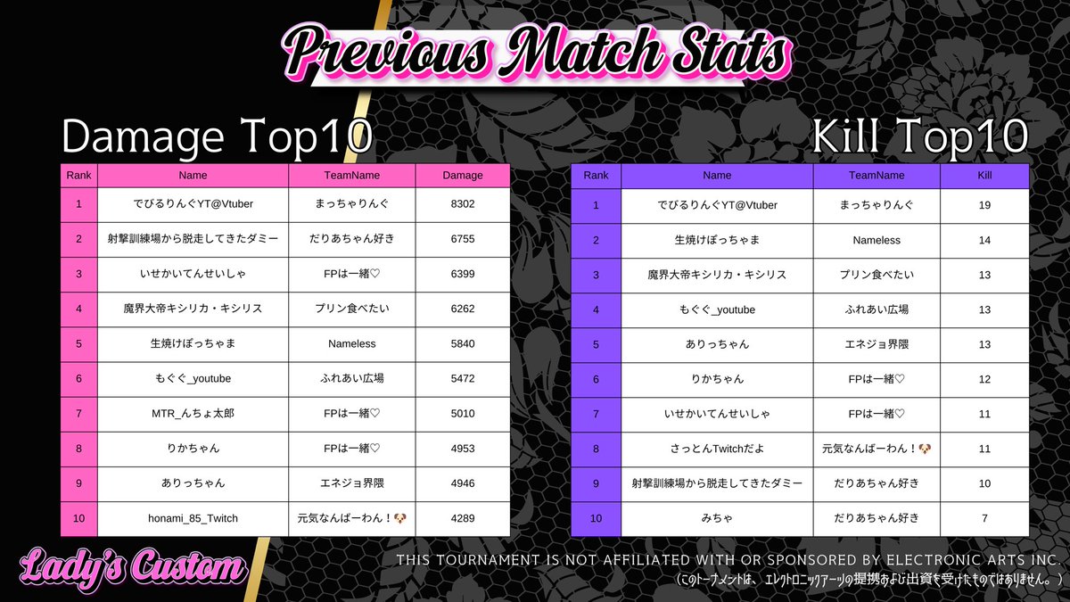 DEVLLRLNG's tweet photo. わああああああああい！
チームでは負けちゃったけど
キルダメ1位だったー♪(›᳐ ·̫ ‹᳐)(›᳐ ·̫ ‹᳐)♪🤍

IGL力もっと磨かねばな(̨̡ ¨̯ )̧̢ https://t.co/ybX9u1IyZg