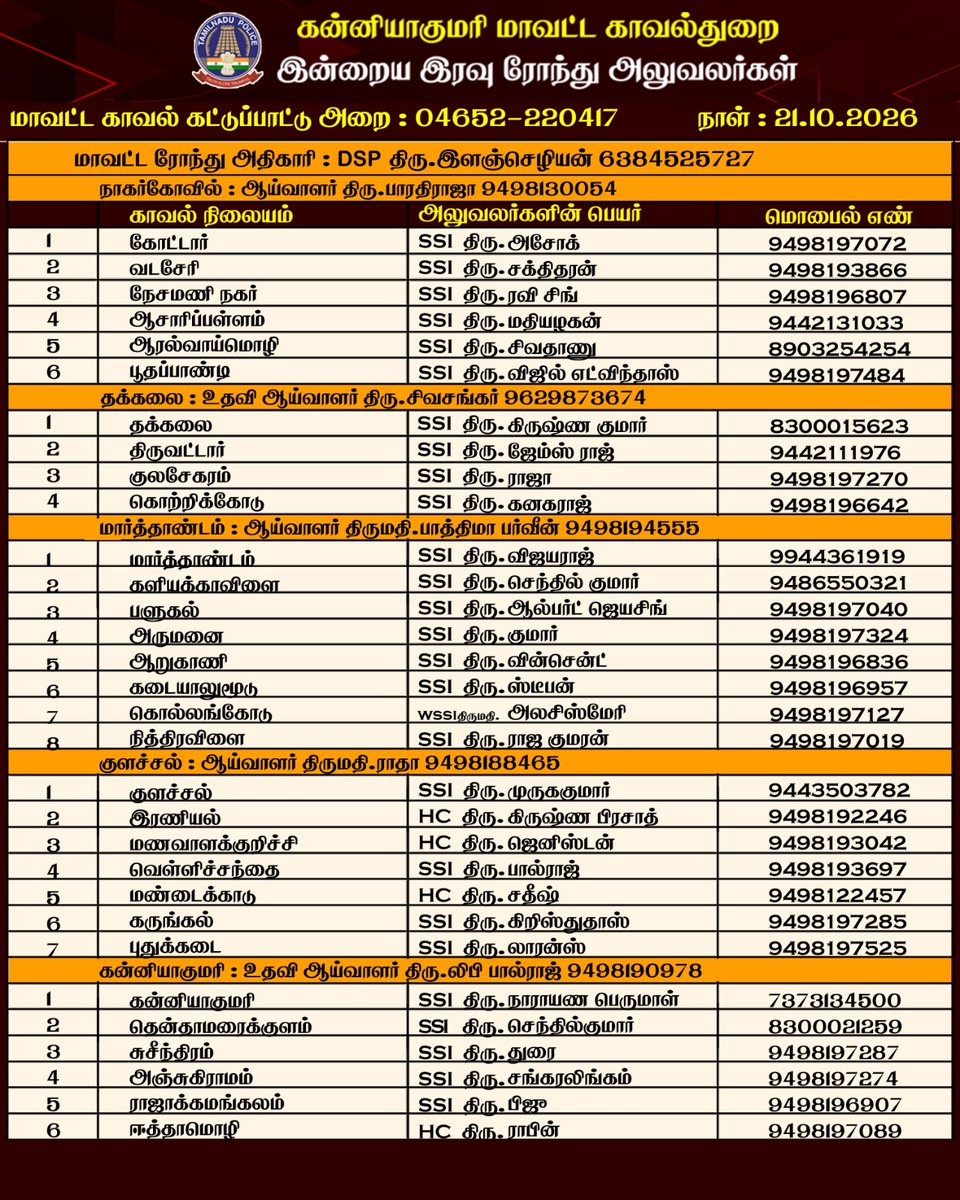 kumari_police's tweet photo. பொதுமக்களின் கவனத்திற்கு இன்றைய (21.10.2026) இரவு ரோந்து அதிகாரிகள் உங்கள் பகுதிகளில் எந்த விதமான குற்ற சம்பவங்கள் நடந்தாலும் சம்பந்தப்பட்ட காவல் அதிகாரிகளின் எண்ணிற்கு உடனே அழையுங்கள். #KanniyakumariDistrictPolice #digtinrange #szsocialmedia1 #Tamilnadupolice #truthalonetriumphs https://t.co/ijQmr6Wnwi