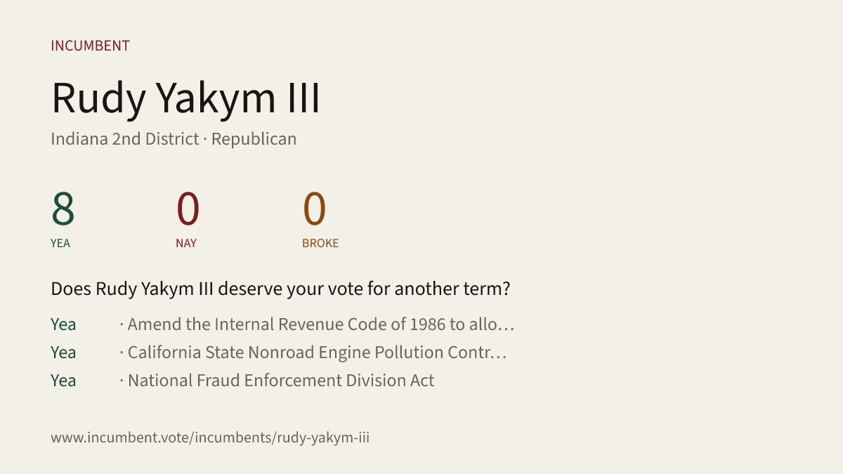 Incumbentfacts's tweet photo. Does Rudy Yakym III deserve your vote for another term? Here's how he voted for his last term. See the full report and more at https://t.co/ew2wMEuMTp #IN2 #Indiana @RepRudyYakym #JameeDecio #Republican #IndianaGOP #Democrat #IndianaDemocrats https://t.co/XYCyXoZkJN