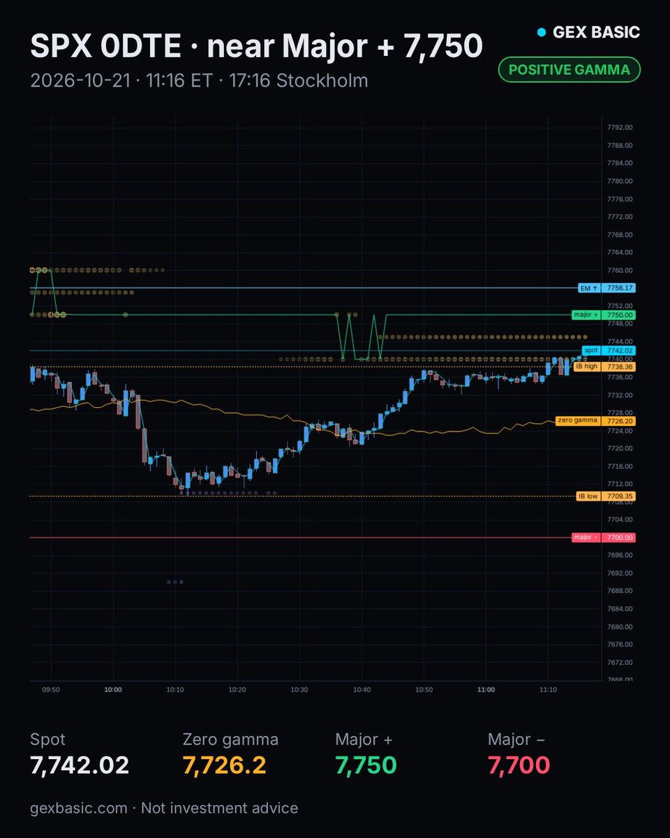 GexBasic's tweet photo. ⚠️ SPX near Major + 7,750
Spot 7,742.02 · positive gamma

Major + 7,750 · Major − 7,700 · Zero gamma 7,726.2
11:16 ET / 17:16 Stockholm

$SPX #SPX #0DTE #GEX
Not investment advice. https://t.co/8OxXuUvKWq
