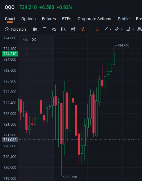 Ethan007mt's tweet photo. Congratulations to everyone who went long on QQQ! It has already reached the TP level. I recommend TP on half of your position and holding the other half to monitor price action. If QQQ makes a new high this afternoon, consider TP on the remaining half around 725 https://t.co/JsvEkrTERx