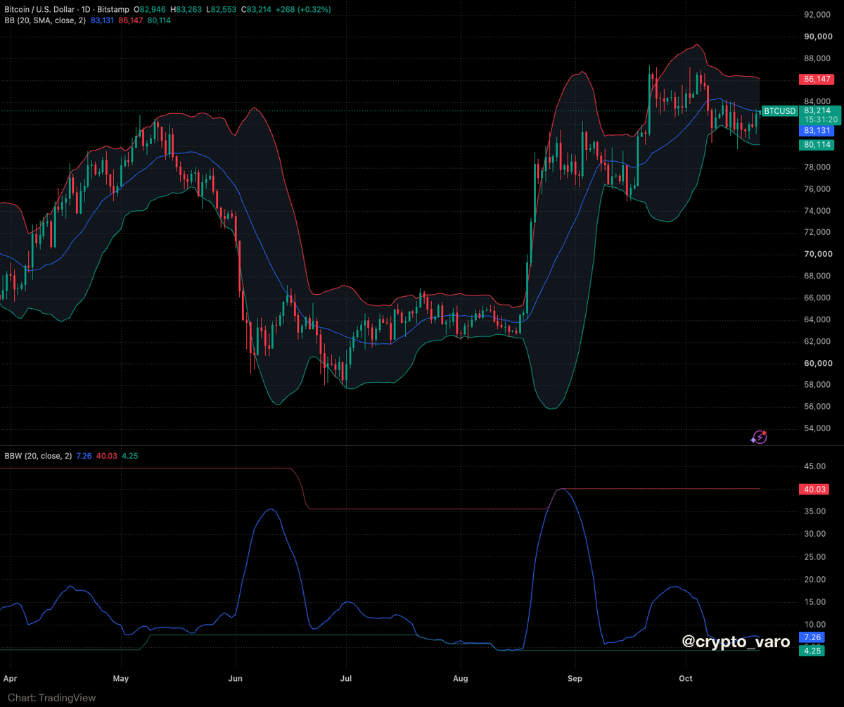 crypto_varo's tweet photo. Every big $BTC move this year started the same way: the Bollinger Bands squeezed tight first.

July: bands flat for weeks. Then +39% in seven weeks.

The bands are narrowing again now.

A squeeze doesn't tell you the direction. It tells you a move is coming. https://t.co/Fmca9rAe2q