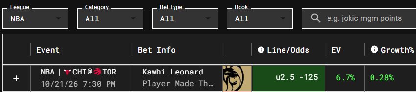 SharpStack's tweet photo. SharpStack 10/21/26 Play of the Day

🏀 Kawhi Leonard u2.5 Made Threes (-125 @ BetMGM)

Down at -158 @ Pinnacle

✅ YTD Picks: 129-87 (59.72%), +8.22% ROI
👍 Like if Tailing! https://t.co/3HYXLe8AiV