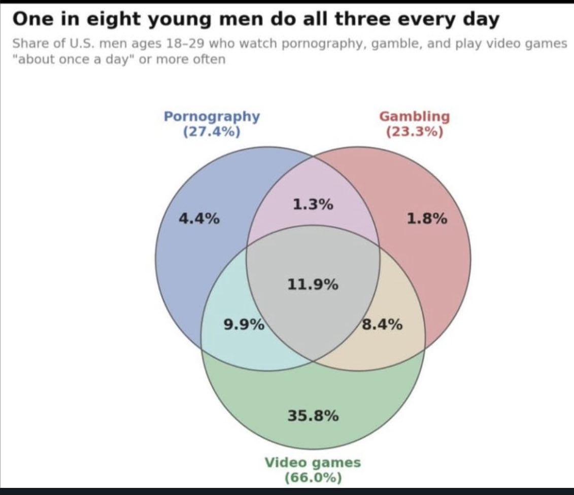 ArchieX__'s tweet photo. This is concerning. 

Only 11.9% of young men live a balanced life. 😅 https://t.co/n0Q0ArTtut
