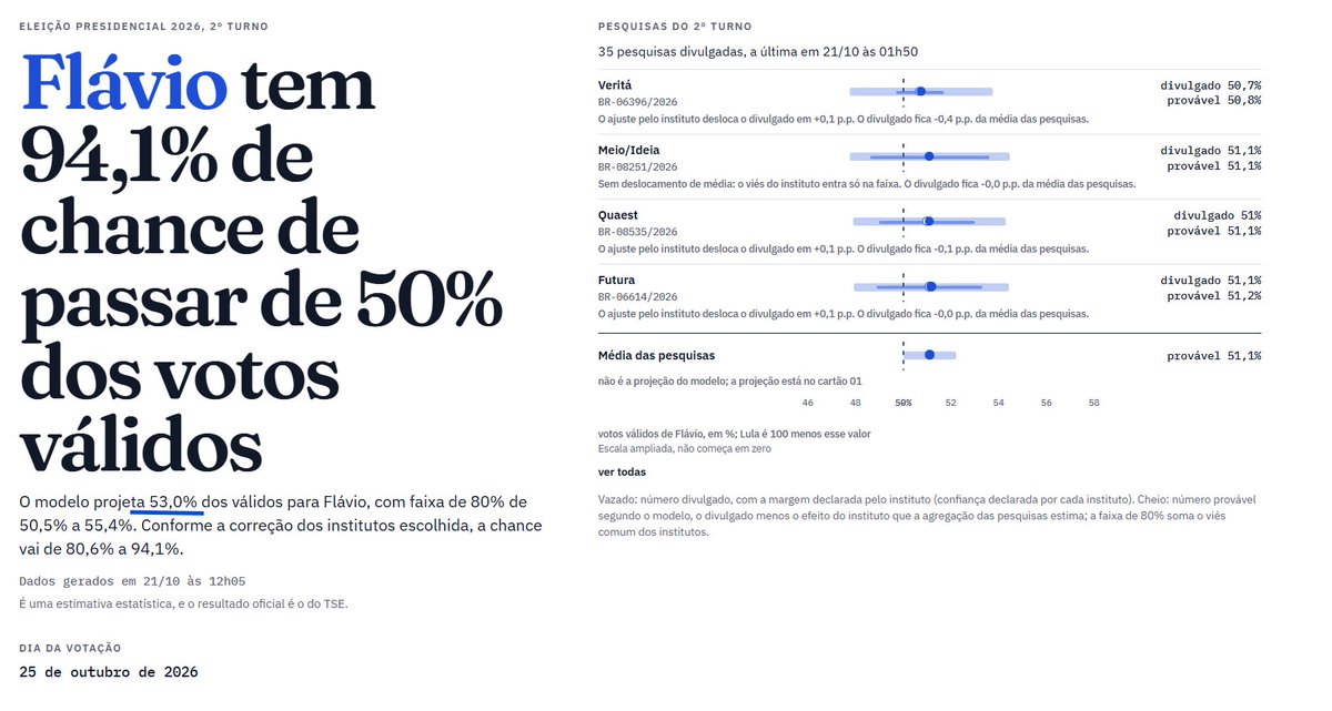 GuinterTex's tweet photo. NADA MUDOU. É 53% https://t.co/2TNrjE0bsh