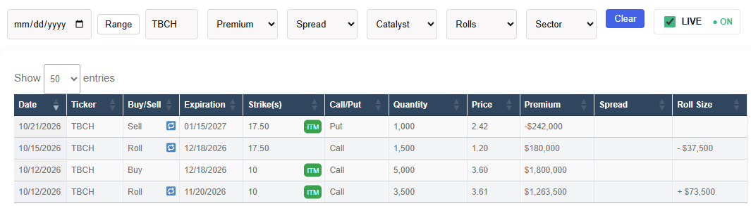 OptionRunners's tweet photo. $TBCH now some ITM put selling. More bullish flows. https://t.co/mnJhqXdGsn