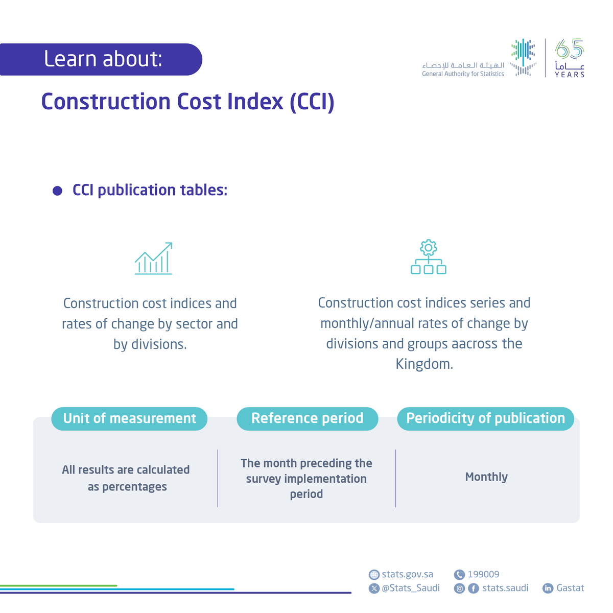 Stats_Saudi's tweet photo. Learn about: Construction Cost Index
https://t.co/VRyIxflfhw https://t.co/RNWBT5KXi3
