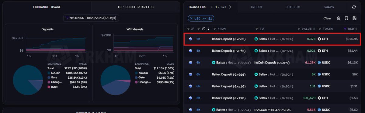 frankk_onchain's tweet photo. I traced your wallet onchain. Here's where your money went. Every wallet involved and every transaction hash is listed in full so you have the full picture.

It all started on Oct 21, 2026 at 08:19 UTC, when your wallet 0x4Bf1FE3c987aaa7E86074BB6CBC8088f80375b97 approved a contract to use your USDG, a dollar token. The approval was for exactly 8.213652 USDG, which was your whole USDG balance. 
The contract that was approved is 0xF5307745c61DE69bF033EDfE6A8771256275a323. Its code is not published on the explorer but it has handled over 700,000 transactions, so it looks like a tool many wallets use.
Tx Hash: 0xca5a9f01eb73dc34cb180d6b8f59b08c065c44e2cbd64b479ec6b4e1b3c62422.

3 blocks later at block 94137902, your wallet used that approval to swap the 8.213652 USDG into 0.0033 ETH. This turned your USDG which is a stablecoin into 0.00332126 ETH.
Tx Hash: 0x0fc95204ed73172d54cc97e153c248b196cef6c9eb46a99a80b209a87c39ecc1
(SEE SCREENSHOT 1)

Right after that, your wallet sent 0.30336506 ETH, about $743, to a brand new wallet. Let's call it the hacker's wallet: 0x4E8c1DB71b4312966404e7f29d4Fb05E4aDE46f1
Tx Hash: 0xa00be254ee8cf49778d5e37033bf33bece6503efbb97507a17013e1dc21e3210

08:20 UTC at exactly block 94138749, the hacker's wallet sent that ETH from Robinhood Chain over to Base, using MetaBridge and Across to move it across chains.
Tx Hash: 0x1f65941fc5d67d520008b9376b1884dd3e2936550f433c9e6083a0168a2e7531
(SEE SCREENSHOT 3)

While that was processing, more of your money was moved on Base at the same time. 0.07731761 ETH, about $189, moved straight from your wallet to the hacker's wallet. This was done via an EIP-7702 delegation labeled MetaMask: Gas Station 2 by BaseScan., a signed permission that lets a smart contract act in place of your wallet, and setting one up needs a signature from your wallet's own key. 
Tx Hash: 0x6c15556a39b9619a34ee1b8b3e4278254f4fd809d3f4d491a0f9cc7f76486cc0
(SEE SCREENSHOT 2)

The bridge landed and deposited the  0.30061327 ETH to the hacker's wallet. It now held about 0.3779 ETH in total.
Tx Hash: 0xf8840625d0b3526c12deee80e3c240888d6810a562653c04da37d64af402641c

39 minutes later, at exactly 09:00 UTC, the hacker's wallet then sent the 0.3779 ETH, to another new wallet: 0xC659a8c9bfcEaD6283fe971CeAba57d20435a991.
Tx Hash: 0x172d446e281be991916483ae0e6f8938b0aa0499512ed77ddcb0342b2f548843
(SEE SCREENSHOT 3)

40 seconds later, that wallet sent the 0.3778998 ETH to 0x924eDC142D3f170B99824cBb821719FBc898fA16, an address that both BaseScan and Arkham label as a Baltex hot wallet. @baltexio is a protocol that offers private cross-chain crypto swaps.
Tx Hash: 0xd9bc85428763e9e848b9104dc5814ebe33fae49fc2c2dc6a03d0226312b755db

That wallet, 0xC659a8c9bfcEaD6283fe971CeAba57d20435a991, has only 3 transactions in total. It received once, sent everything on, and then got a tiny dust amount.

Where your money is now: once the ETH reached Baltex, the trail onchain ends. Only Baltex's own records can show what happened next. In total, about $940 left your wallet. (SEE SCREENSHOT 4)

How it most likely happened: This is most likely a private key compromise, someone else had control of your wallet's key. The three txns on Robinhood Chain were sent from your own wallet address, and you say you did not make them. The delegation on Base also needed a signature from your wallet's own key.

The initial USDG approval did not take your ETH. That approval can only move that one token.

I will advise you to stop using this wallet. The same key controls the same address on every chain, so treat it as unsafe everywhere. Do not send anything new to it. 

Also, check the trade history of every bot or app this wallet was connected to, and look for anything you did not do or approve. 

Long shot but reach out to Baltex with all the evidence. Hopefully they can help.