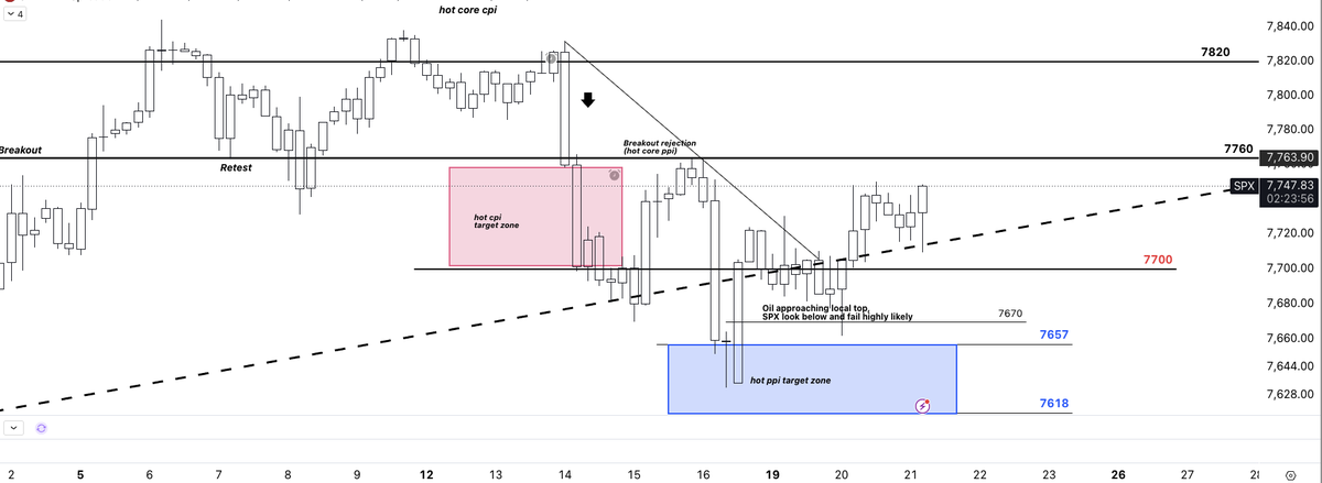 OptionsMir's tweet photo. $SPY $SPX 🫶🫶🫶🫶 
We loaded at $SPX 7680's  
Hope the failed breakdown rule helped along with the macro clue from the oil market https://t.co/oNWRWy1JZr