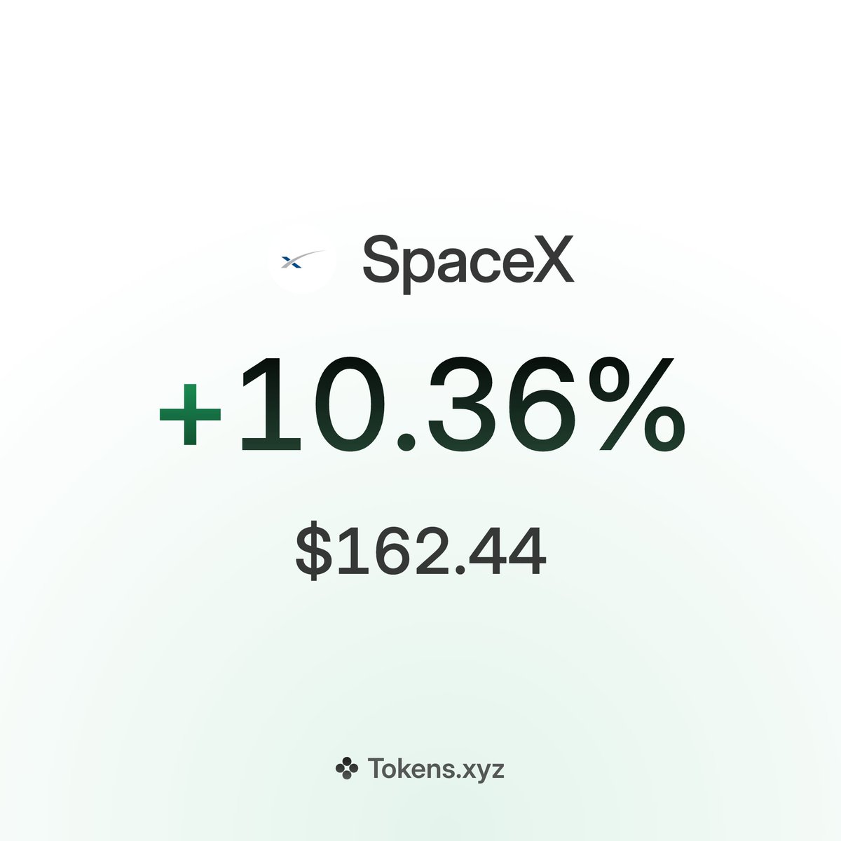 tokens's tweet photo. JUST IN: @SpaceX adds about $200 billion in market value after reporting its first profitable quarter as a public company.

$SPCX is up more than 10% and is live on Solana, tradable 24/7. https://t.co/t1tC6o5dTc