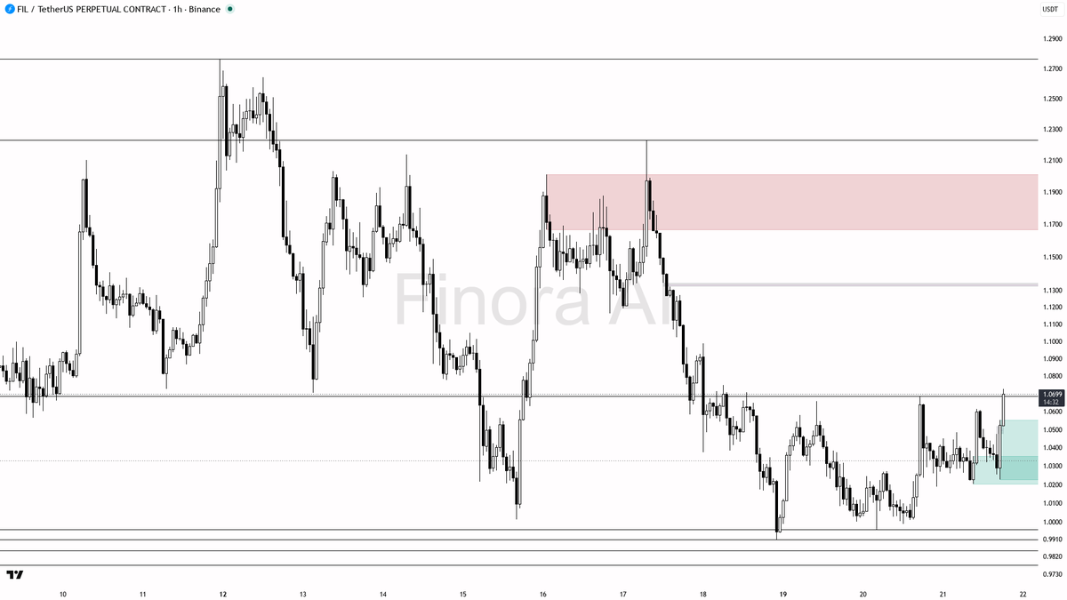 Finora_EN's tweet photo. hey! let's break down $FIL #FILUSDT.P on the 1h for you π
- My bias is bullish here as the 1h and daily structure are both bullish, and BTC is also in a bullish trend, giving this move strong tailwinds despite weekly structure being bearish (so keep that in mind for targets)
- Price just reclaimed above the 1.0613 swing high and is holding above 1.0687, with strong volume and all momentum indicators supporting the upside
- I expect a push first toward the 1.0801β1.1009 resistance zone, then a move up to 1.1164 if momentum persists; above that, 1.1222 and 1.264 are the next targets if a breakout accelerates
- Best entry would be on a retest of the 1.0613β1.0680 zone, ideally after a sweep below 1.0613 to trap late shorts and show a bullish engulfing or lower timeframe shift back up
- Take profit targets: 1.0801, then 1.1009, then 1.1164; partials at each level is wise given the weekly resistance context
- Place protection below 1.0203 (structure flip level) β a close below this invalidates the bullish bias and flips structure bearish
not investment advice, educational report only
π Flow: OI $61.0M (+7.4% 24h) Β· funding +0.0043% Β· taker 0.95Γ
π Want the full detailed breakdown of FILUSDT.P 1h β every level, entry and target?
One tap, free on Telegram β https://t.co/ImgeCHYPzE
