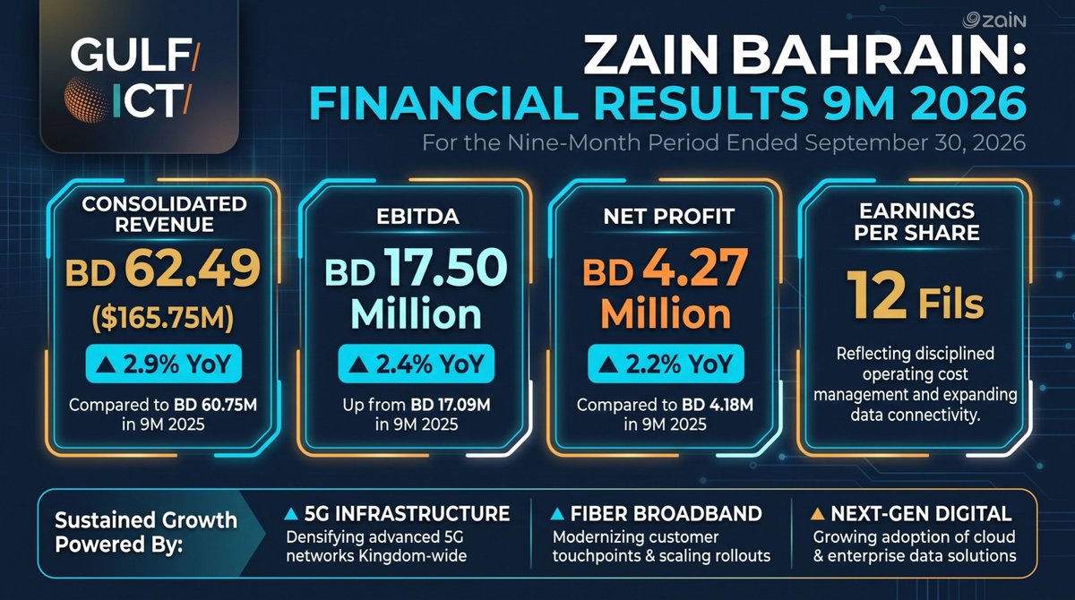 GulfICTnews's tweet photo. Zain Bahrain returned to stronger growth in Q3. 🇧🇭📈

9M 2026:

💰 Revenue: BD62.49M (+2.9%)
📊 EBITDA: BD17.5M (+2.4%)
✅ Net profit: BD4.27M (+2.2%)
Q3 revenue alone jumped 12.9% YoY.
https://t.co/rZkN4Fi3A2

#Bahrain #ZainBahrain #Telecom #GulfICT @ZainBahrain https://t.co/pPLQ8Oydtj