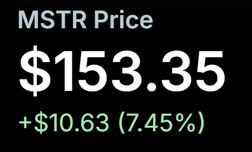 MSTR_simulator's tweet photo. Back over $150. $MSTR 

Are we all done pretending that the MSCI news mattered? https://t.co/3CwpnRJJ1G