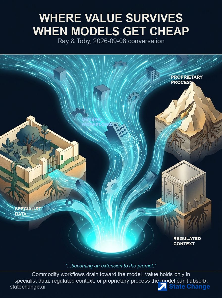 ray_deck's tweet photo. Where does value survive when AI models get commoditized?

Specialist data, regulated context, or proprietary process — otherwise you become an invisible extension of someone else's prompt.

Full conversation: https://t.co/rMYR8qdH6I https://t.co/zTtfKx1DpT