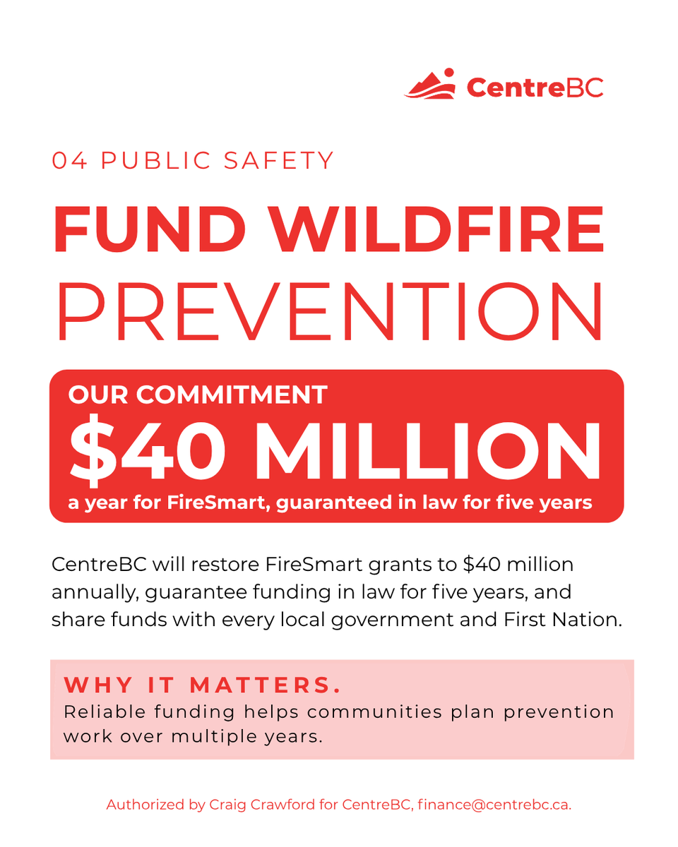 VoteCentreBC's tweet photo. CentreBC proposes restoring FireSmart grants to $40 million a year, guaranteed in law for five years, with funding shared among local governments and First Nations. 

https://t.co/XQGsDgLbqX 

#CentreBC #BCPoli https://t.co/PtKVrTbJzV