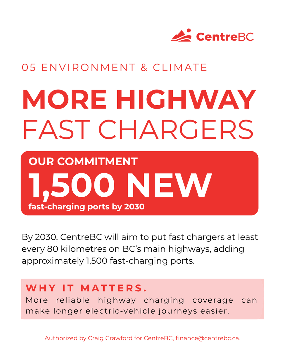 VoteCentreBC's tweet photo. CentreBC proposes approximately 1,500 new fast-charging ports by 2030, with chargers at least every 80 km on BC’s main highways. 

Explore the plan: https://t.co/XQGsDgLJgv 

#CentreBC #BCPoli https://t.co/qRdHtDEbiJ