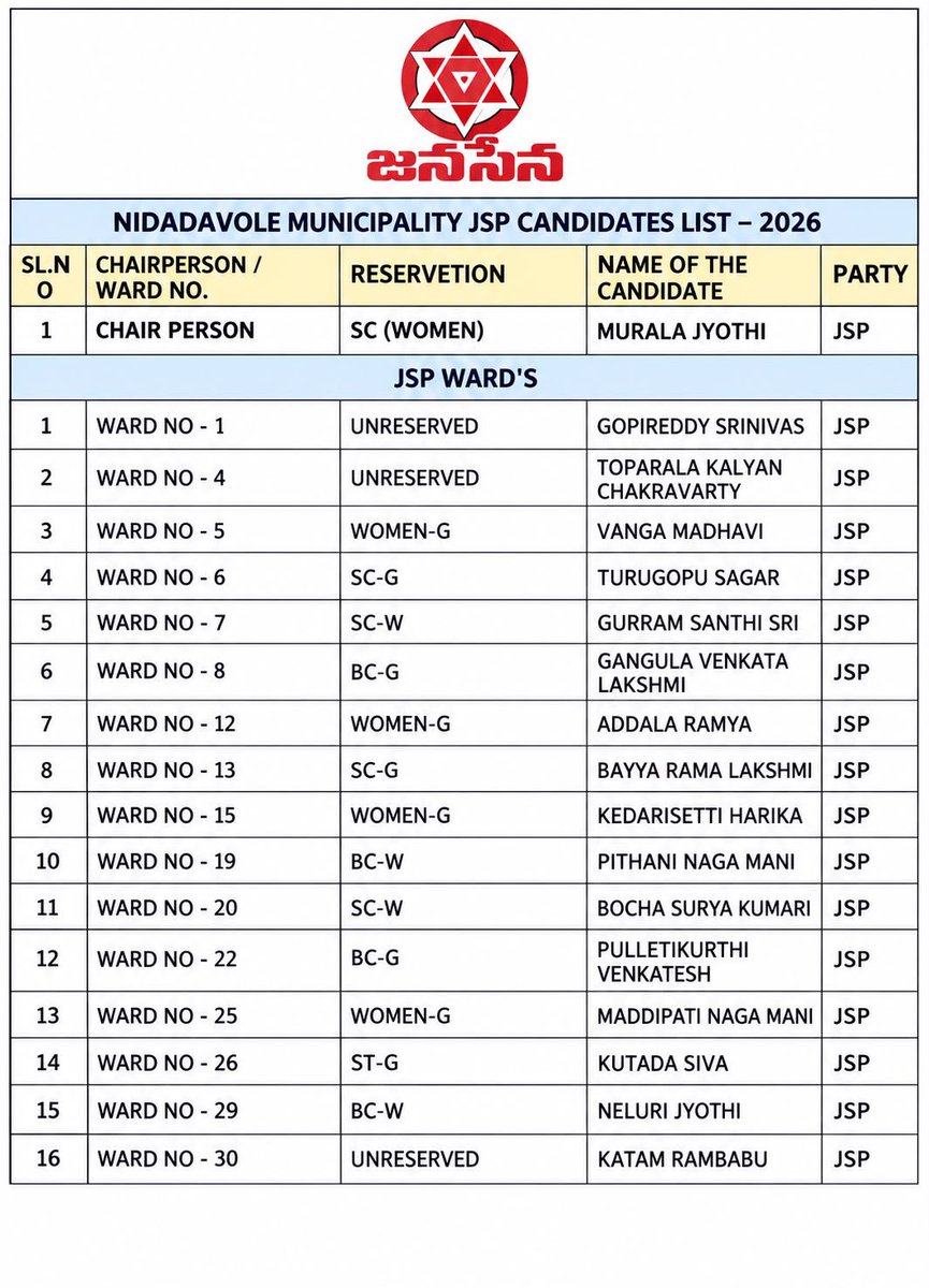 JSPWestGodavari's tweet photo. నిడదవోలు మున్సిపాలిటీ!

మున్సిపల్ చైర్‌పర్సన్ పదవితో పాటు, మొత్తం ఉన్న 32 వార్డులకు గాను 15 వార్డుల్లో పోటీ చేస్తున్న జనసేన అభ్యర్థులు.

@JanaSenaParty @PawanKalyan https://t.co/e0AFfTBAs6