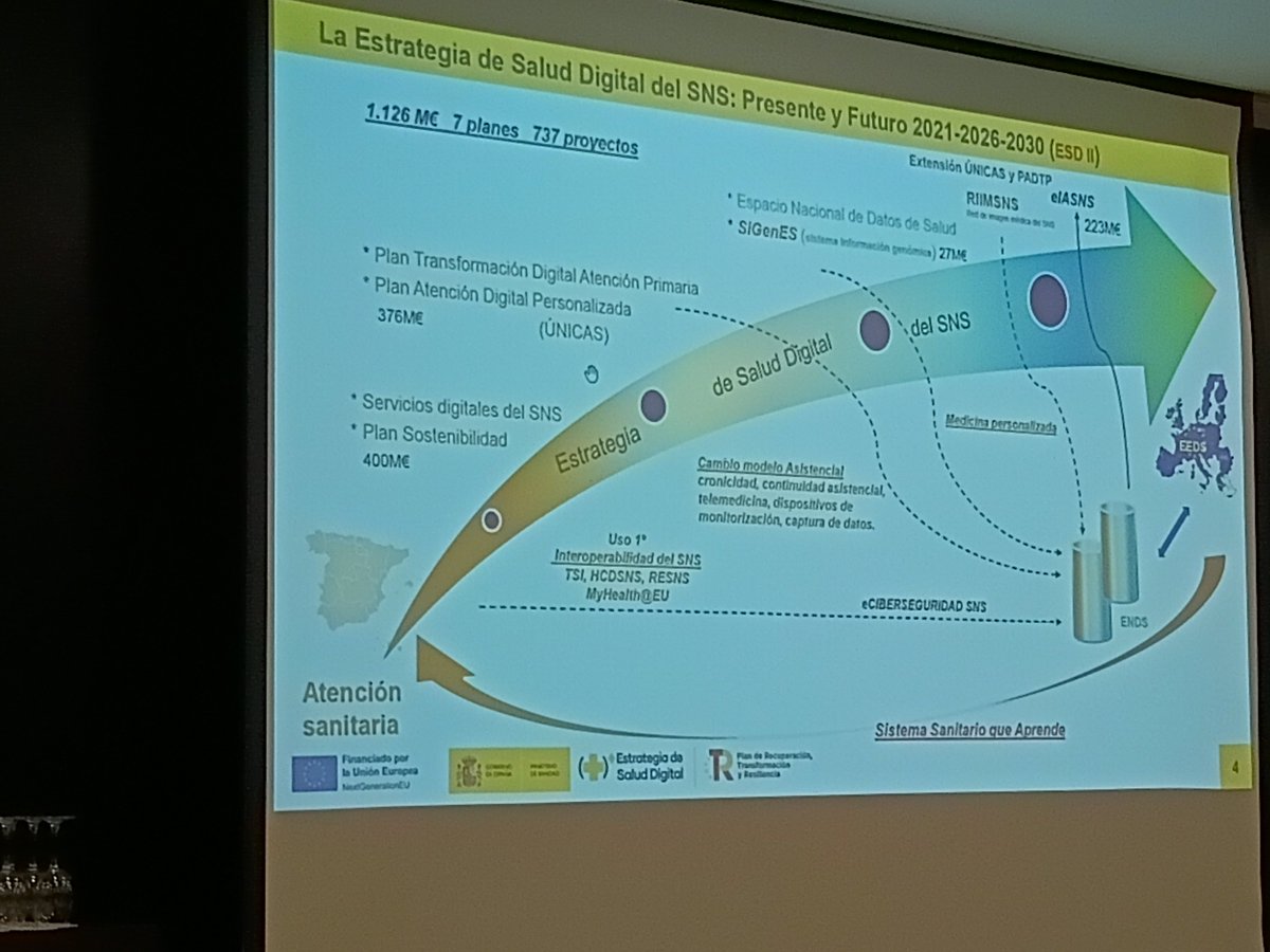 apiscam's tweet photo. #JISA26 Secr Gral de Salud Digital del SNS @jfmunnoz detalla la Estrategia de Salud Digital del SNS 2021-2026 y ahora 2026-2030 en su 2ª fase: "Somos un sistema,  la estrategia es del SNS no del Min"
Clave: la colaboración publico-público de 18 servicios de salud y el ministerio https://t.co/9fcIgNpspg