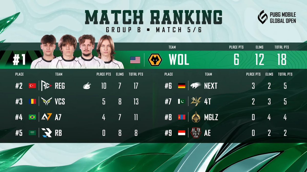 HasanRazakhan32's tweet photo. 2026 PUBG Mobile Global Open Season 2 | Group B โ Match 5/6 ๐น๐ท
๐ Winner Winner Chicken Dinner goes to REG (Regnum Carya Esports)!
๐ฅ 7 Eliminations + 10 Placement Points = 17 Points
#PMGO2026 #PMGO #RegnumCarya #PUBGMobile #PUBGEsports #GroupB #Match5 #WWCD #ChickenDinner https://t.co/PdnCgHrWO5