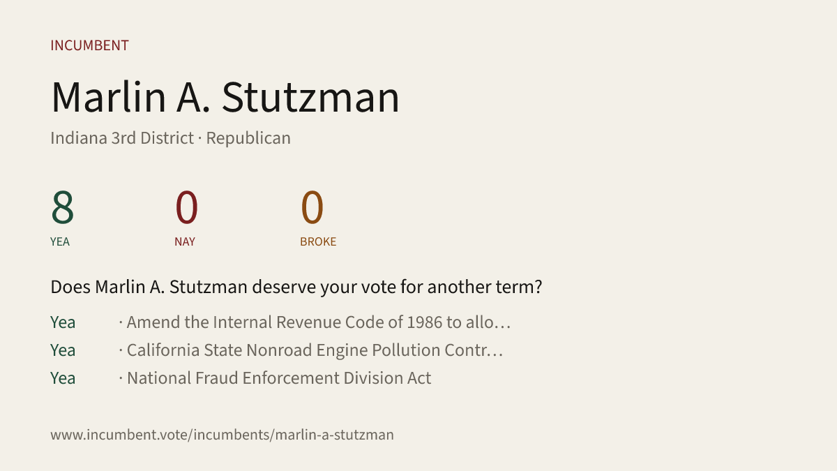 Incumbentfacts's tweet photo. Does Marlin A. Stutzman deserve your vote for another term? Here's how he voted for his last term. See the full report and more at https://t.co/bF5QMt8EKV #IN3 #Indiana @RepStutzman #KellyThompson #Republican #IndianaGOP #Democrat #IndianaDemocrats https://t.co/bleM9a2rD7