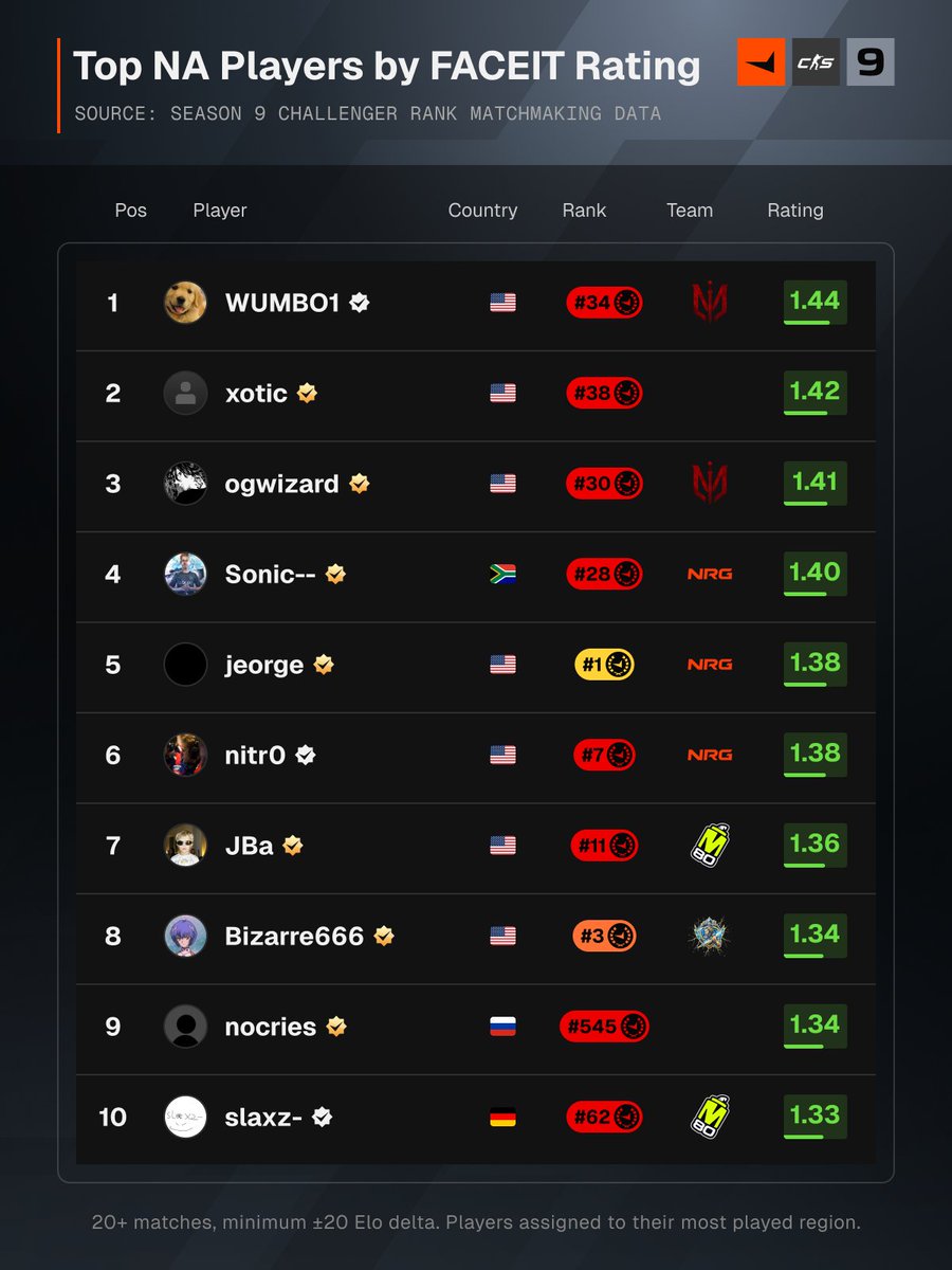 FACEITcs's tweet photo. @lattykksad @donk1337 @vexite https://t.co/JJzeNdoK06