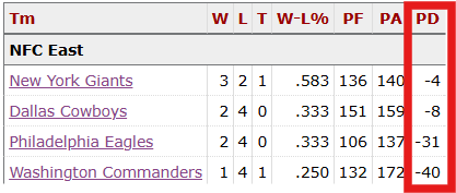 Ihartitz's tweet photo. The NFC East is the only division in football to have all four teams with a negative point differential https://t.co/Gsp83FYUU8