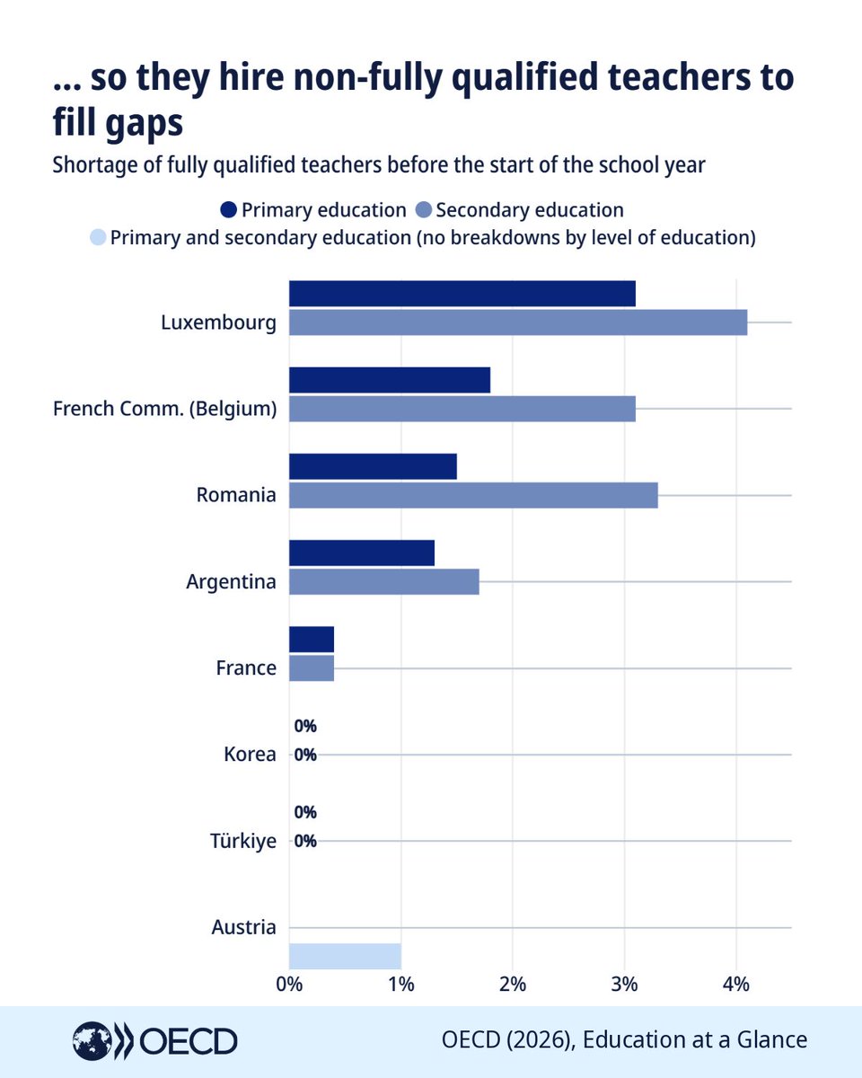 OECDEduSkills's tweet photo. Many countries across the OECD face teacher shortages...

... But lots of other sectors are struggling to recruit skilled workers too. https://t.co/evsroPggCS