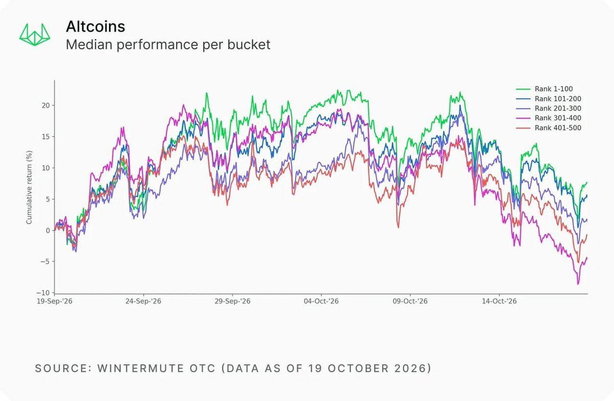 0MSVxmaqq's tweet photo. If alts miss BTC’s rallies but amplify its selloffs, I’d cut exposure. I need improving breadth and spot demand before paying for that extra risk. https://t.co/lSXYzGRIF1