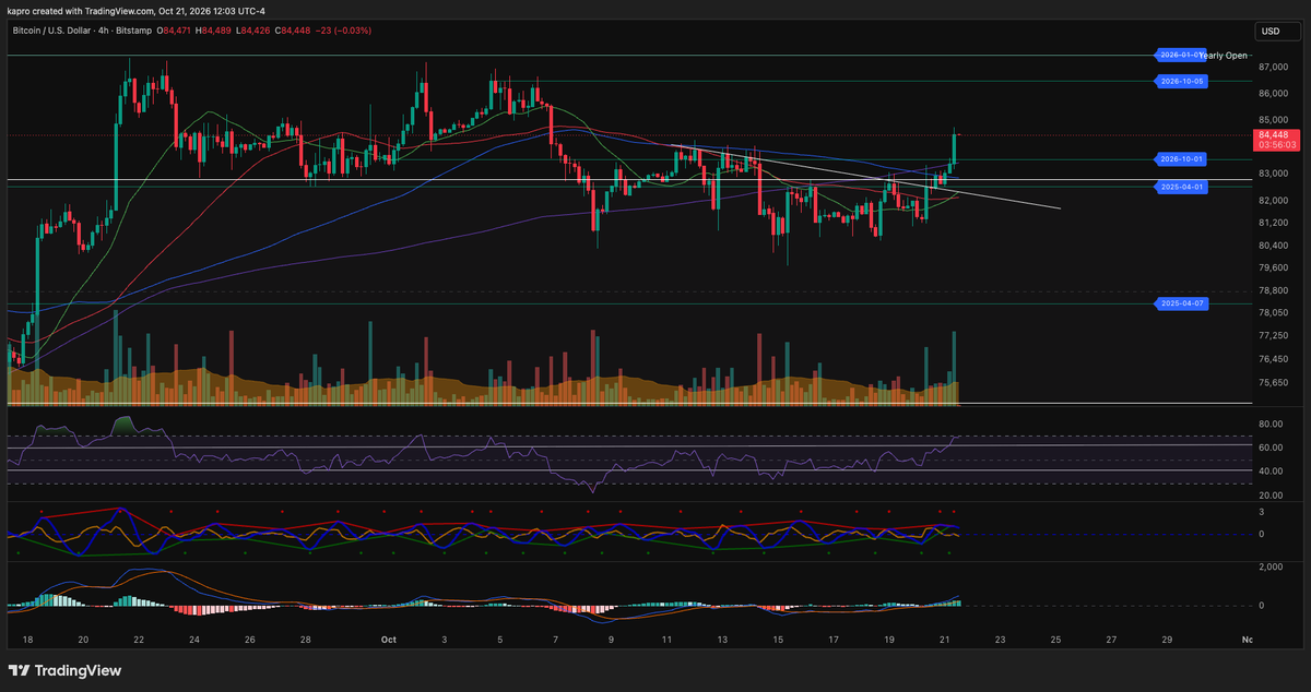 KAProductions's tweet photo. At first glance, this break above the 4Hr trend, the prior consolidation range, and the Q4 Open appears to be extremely bullish for bitcoin:native, however momentum is beginning to fade as RSI approaches overbought territory.

Zooming out to the D chart we can see that it's one intra-day candle still searching for acceptance.

Regardless of where the wicks go, validation doesn't come before the close.