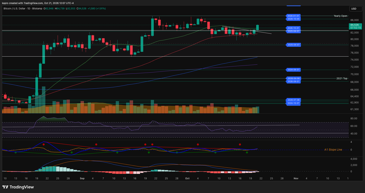 KAProductions's tweet photo. At first glance, this break above the 4Hr trend, the prior consolidation range, and the Q4 Open appears to be extremely bullish for bitcoin:native, however momentum is beginning to fade as RSI approaches overbought territory.

Zooming out to the D chart we can see that it's one intra-day candle still searching for acceptance.

Regardless of where the wicks go, validation doesn't come before the close.