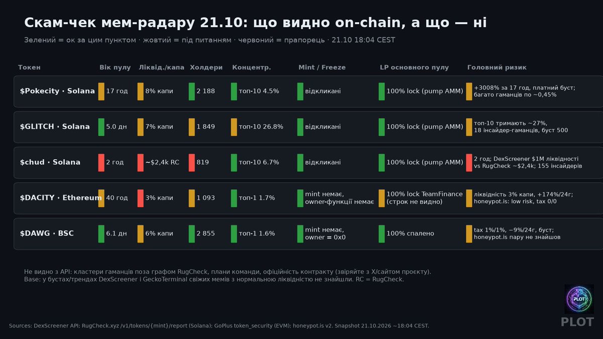 PLOTssr3's tweet photo. 🛰 Мем-радар середи: DexScreener показує $1M ліквідності, а в пулі ~2,5 SOL 👀

5 свіжих мемів (Solana, ETH, BSC) + чесний скам-чек і підсумок радару 14.10 👇

Відкритий портфель PLOT: https://t.co/Hnzo5gjxSl
#memecoins #Solana https://t.co/Jp5uP2uLaP