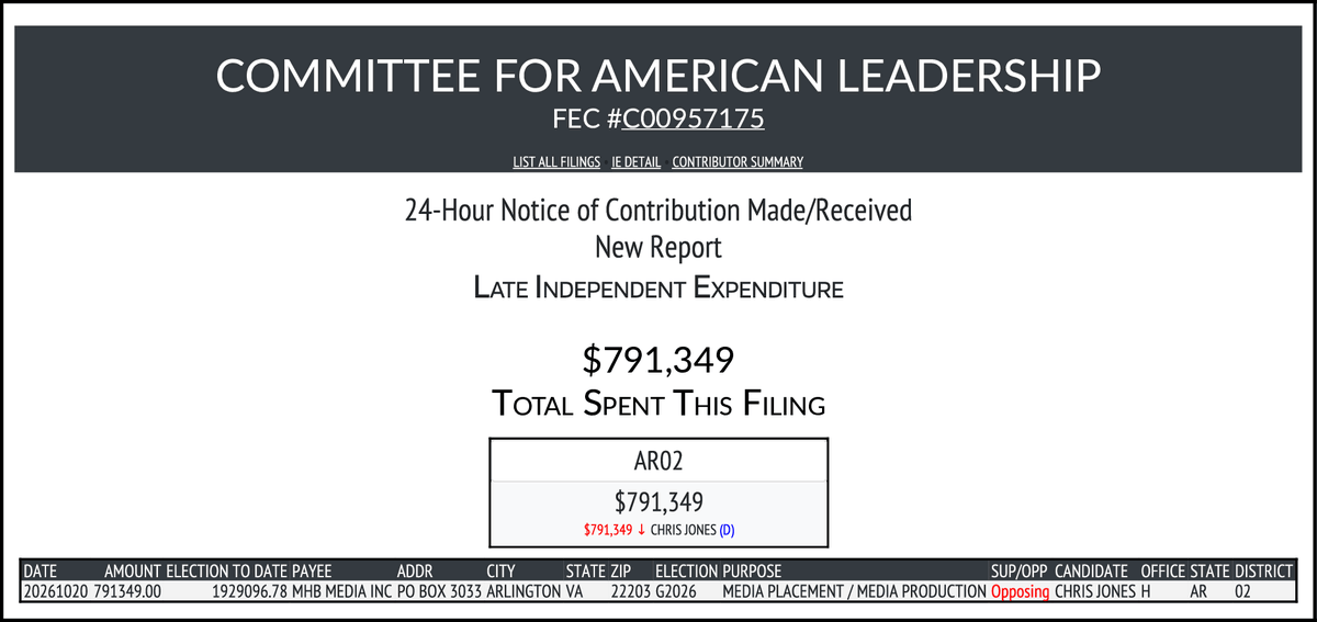 CATargetBot0001's tweet photo. NEW FEC F24
COMMITTEE FOR AMERICAN LEADERSHIP
$791,349-> #AR02
https://t.co/Hde7OE3tXN https://t.co/1SwDWRJDJ0