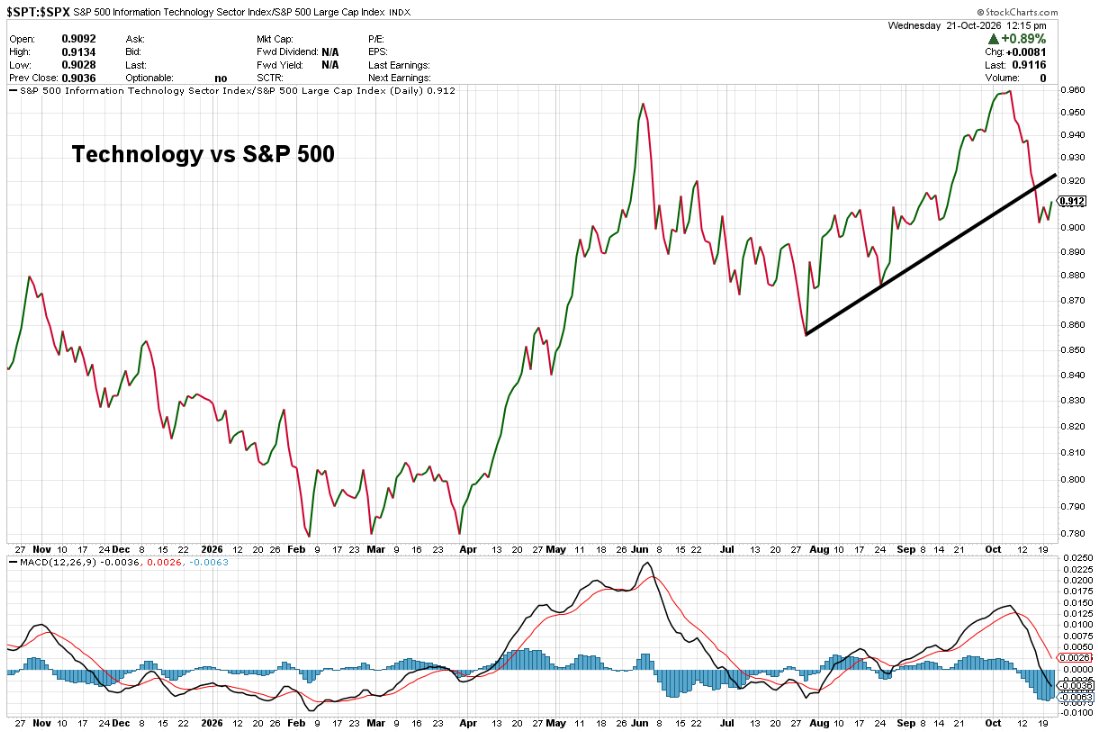 RachelDashCS's tweet photo. Chart of the day:

Downside momentum in #Technology relative to #SPX appears to be losing steam after a period of relative weakness

*Schwab does not recommend the use of technical analysis as a sole means of investment research    
*All names and market data shown below are for illustrative purposes only and are not a recommendation, offer to sell, or a solicitation of an offer to buy any security   
*Chart source: thinkorswim